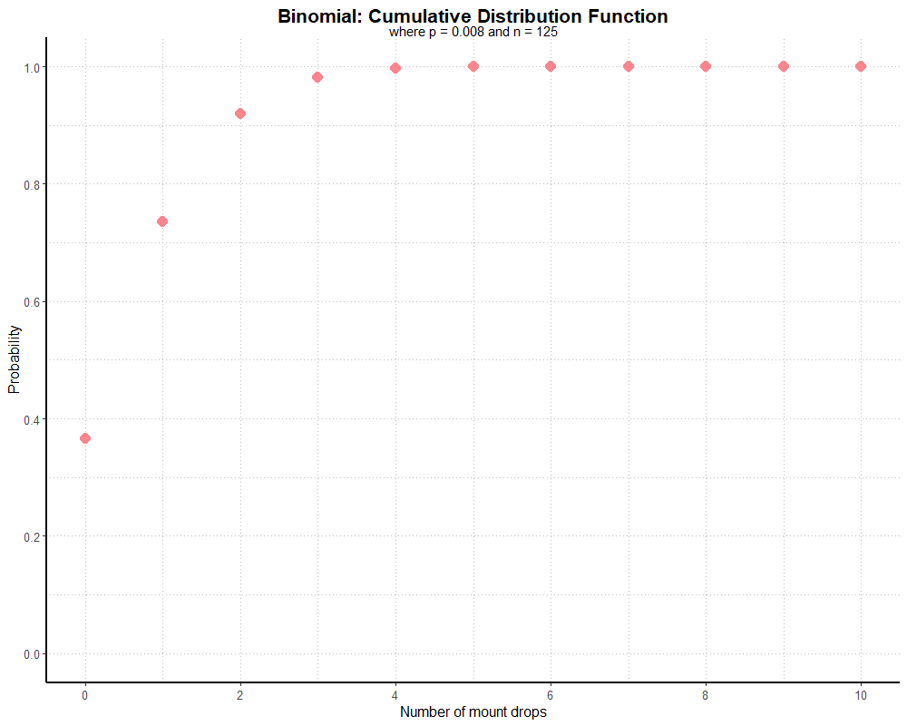 Binomial CDF Graph, n = 125