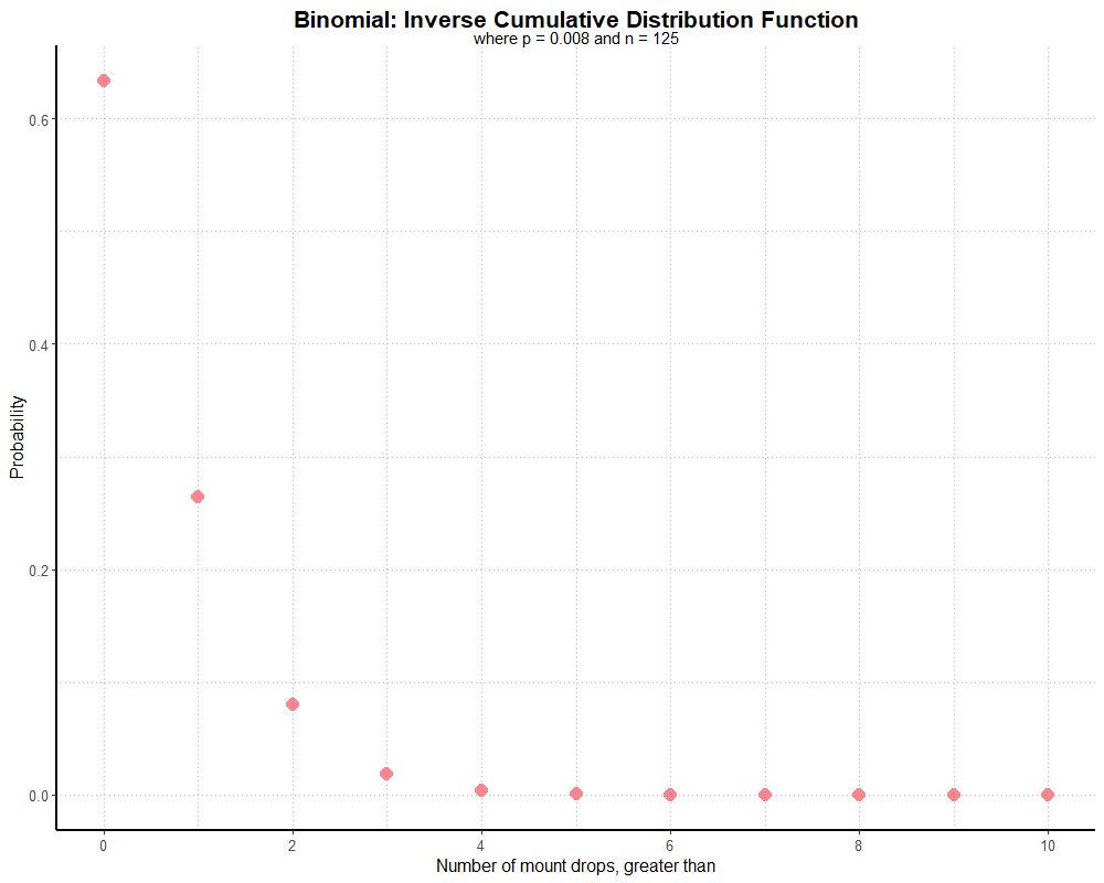 Binomial ICDF Graph, n = 125