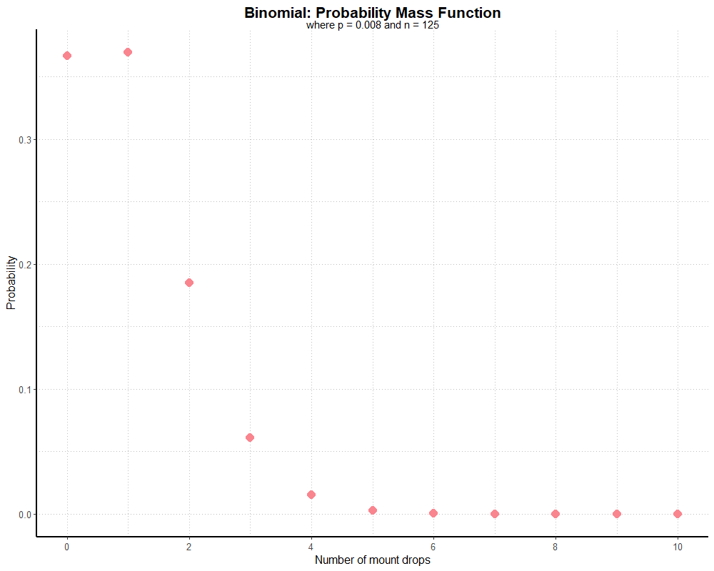 Binomial PMF Graph, n = 125