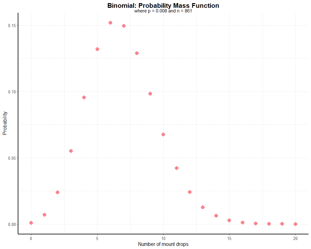 Binomial PMF Graph, n = 861