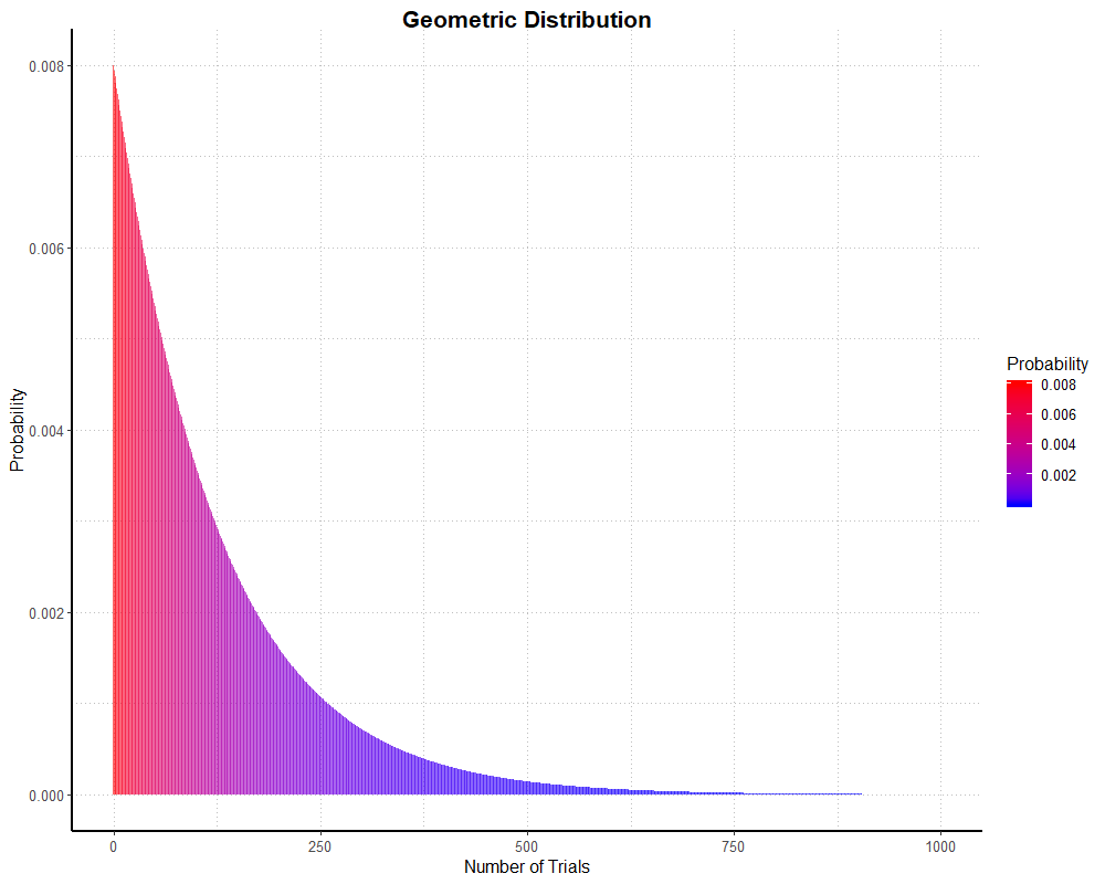 Geometric Distribution