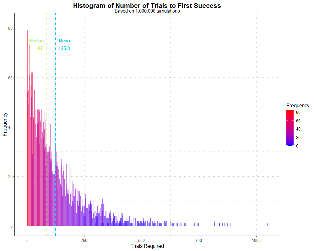 Geometric Distribution Simulation, trial-based