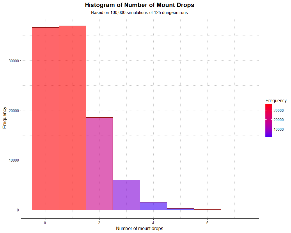 Simulated Mount Drops, n = 125