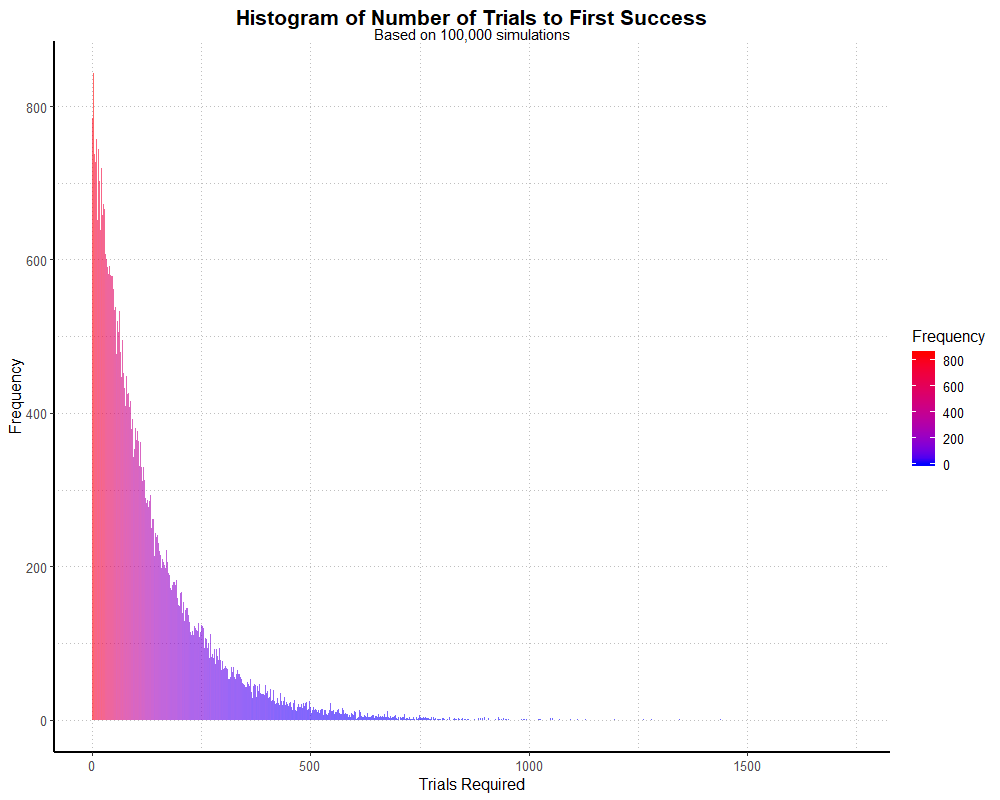 Geometric Distribution Simulation, player-based